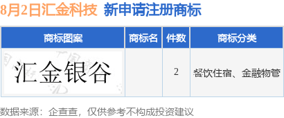 新2网址_汇金科技新提交2件商标注册申请