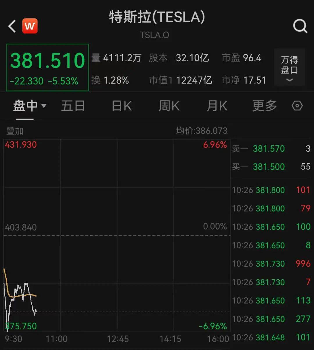 Welcome皇冠_深夜跳水！一度大跌7%Welcome皇冠，什么情况？