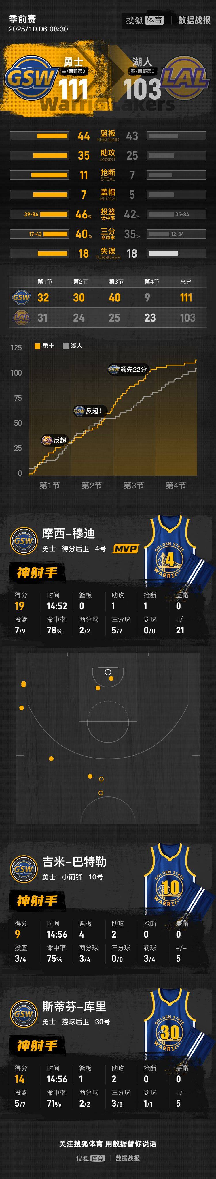 皇冠信用网怎么注册_库里14分艾顿7+7 詹姆斯东契奇缺阵勇士胜湖人