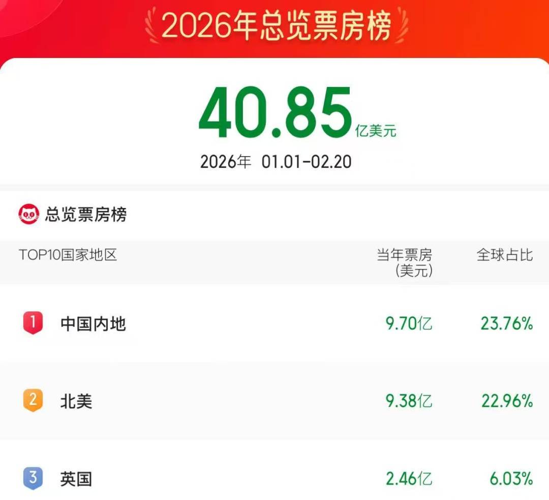 皇冠d盘
_总票房突破70亿皇冠d盘
!暂列全球第一